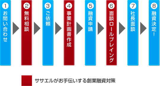 創業融資対策の流れ