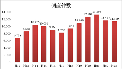 倒産件数