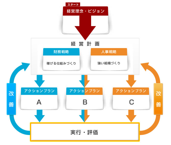 ササエルのソリューションによる「企業成長モデル」